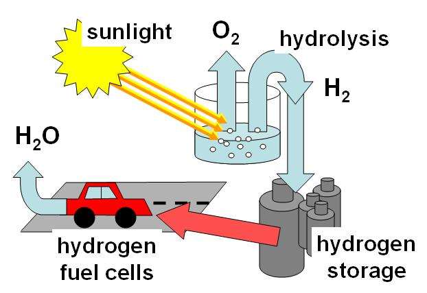 sản xuất khí hydro từ năng lượng mặt trời