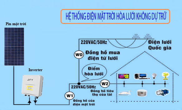 Hệ thống điện mặt trời hòa lưới không lưu trữ