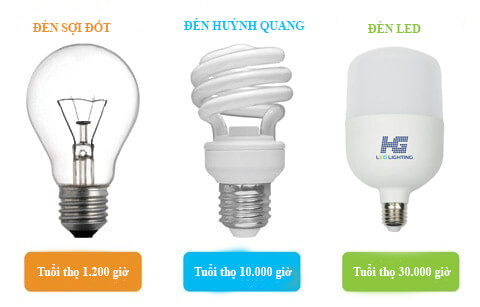 So sánh đèn truyền thống với đèn Led