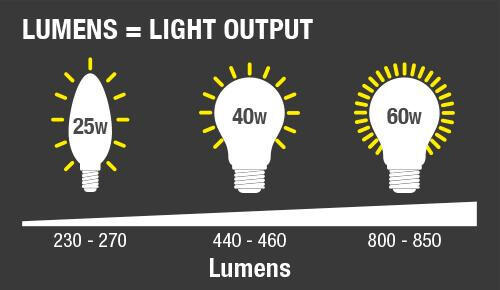 Quang thông của đèn led là tổng lượng ánh sáng đèn phát ra