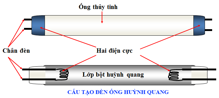 Cấu tạo của đèn ống huỳnh quang