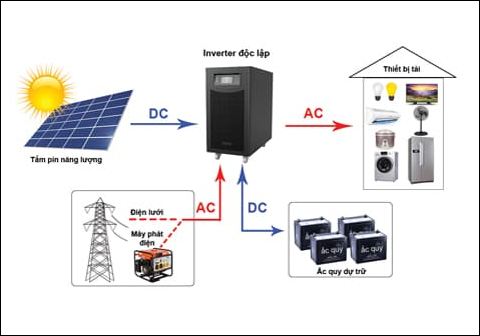 Hệ thống điện năng lượng độc lập