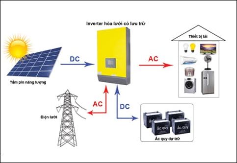 Hệ thống điện năng lượng tương tác lưới